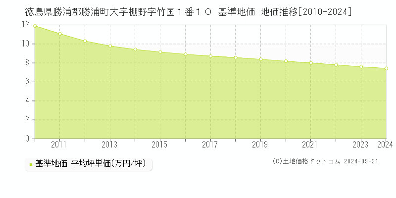 徳島県勝浦郡勝浦町大字棚野字竹国１番１０ 基準地価 地価推移[2010-2024]