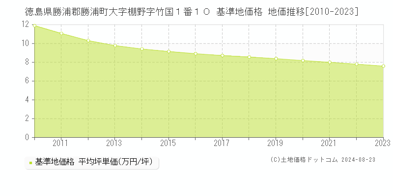 徳島県勝浦郡勝浦町大字棚野字竹国１番１０ 基準地価 地価推移[2010-2024]