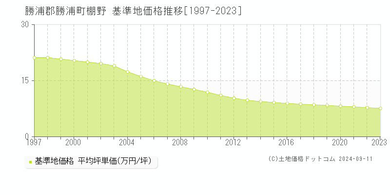 棚野(勝浦郡勝浦町)の基準地価推移グラフ(坪単価)[1997-2024年]