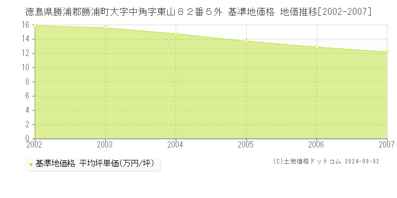 徳島県勝浦郡勝浦町大字中角字東山８２番５外 基準地価格 地価推移[2002-2007]