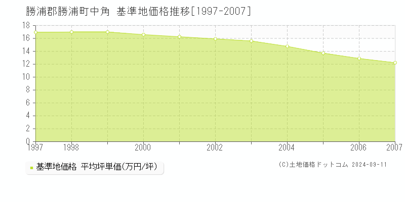 中角(勝浦郡勝浦町)の基準地価格推移グラフ(坪単価)[1997-2007年]