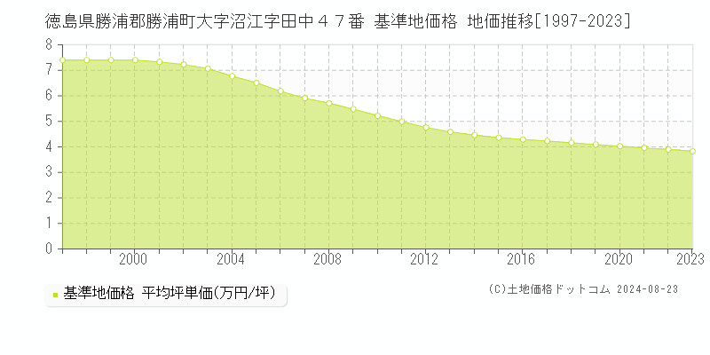 徳島県勝浦郡勝浦町大字沼江字田中４７番 基準地価格 地価推移[1997-2023]