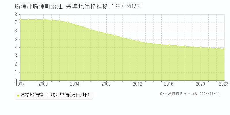 沼江(勝浦郡勝浦町)の基準地価格推移グラフ(坪単価)[1997-2023年]