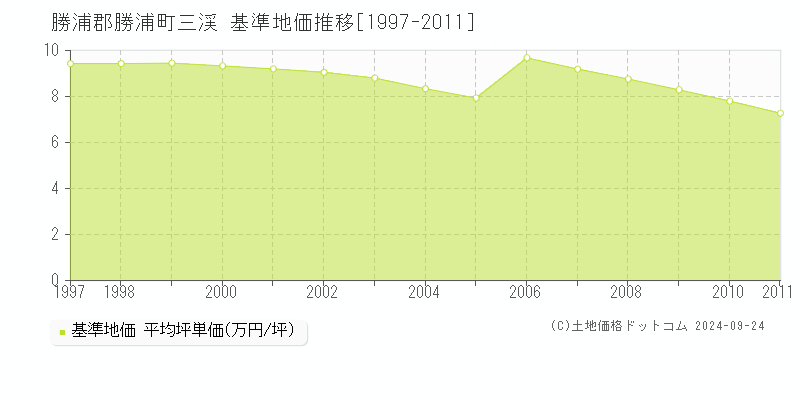 三渓(勝浦郡勝浦町)の基準地価格推移グラフ(坪単価)[1997-2011年]