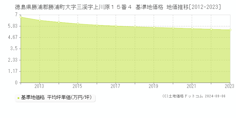 徳島県勝浦郡勝浦町大字三溪字上川原１５番４ 基準地価格 地価推移[2012-2023]