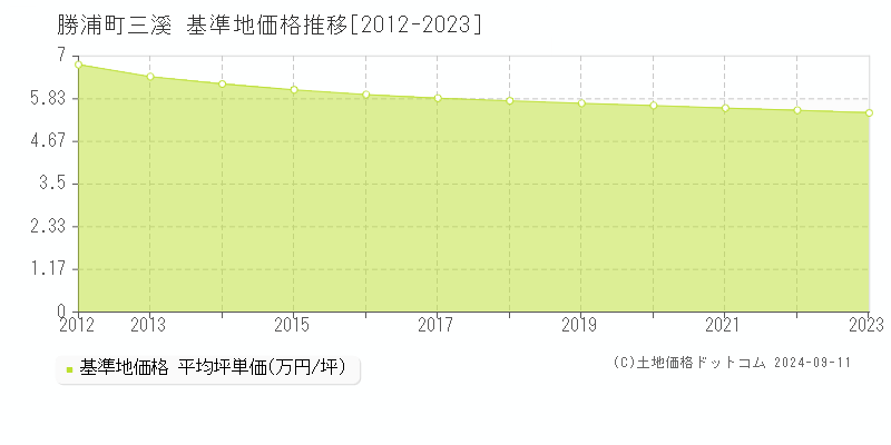 大字三溪(勝浦町)の基準地価格推移グラフ(坪単価)[2012-2023年]