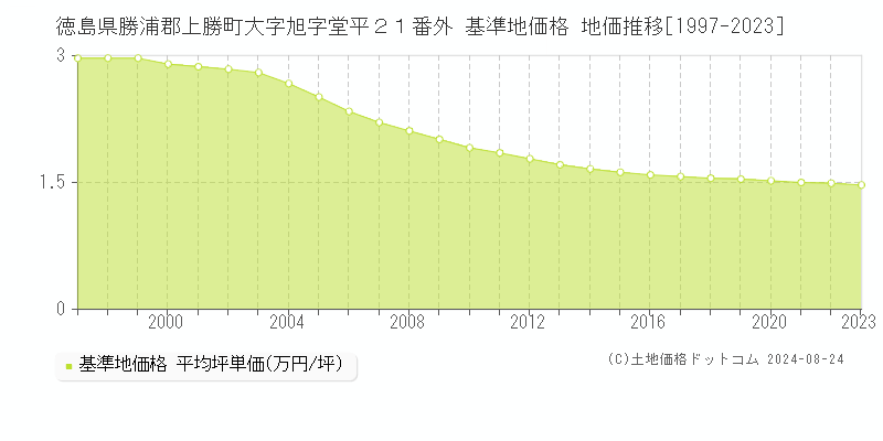 徳島県勝浦郡上勝町大字旭字堂平２１番外 基準地価格 地価推移[1997-2023]