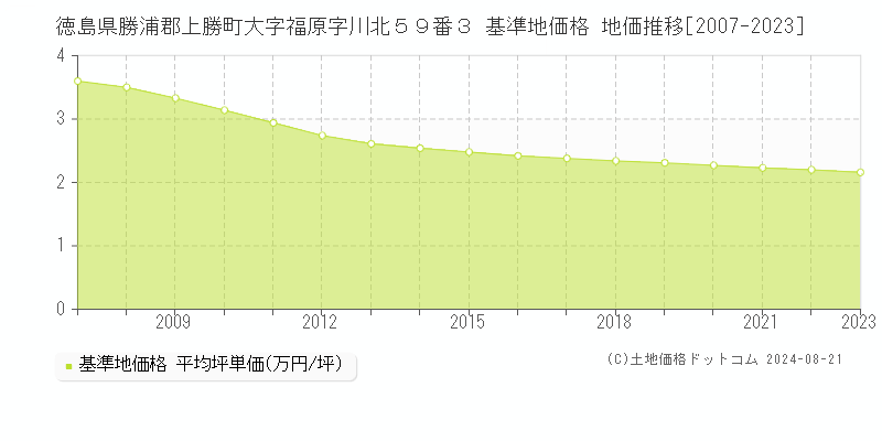 徳島県勝浦郡上勝町大字福原字川北５９番３ 基準地価格 地価推移[2007-2023]