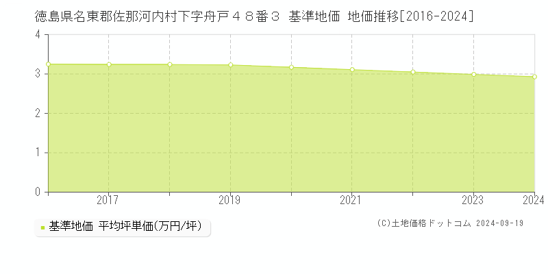 徳島県名東郡佐那河内村下字舟戸４８番３ 基準地価 地価推移[2016-2024]