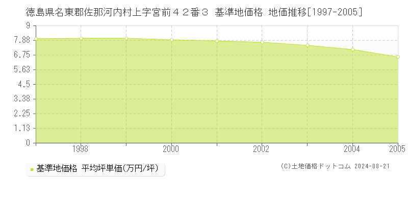 徳島県名東郡佐那河内村上字宮前４２番３ 基準地価格 地価推移[1997-2005]