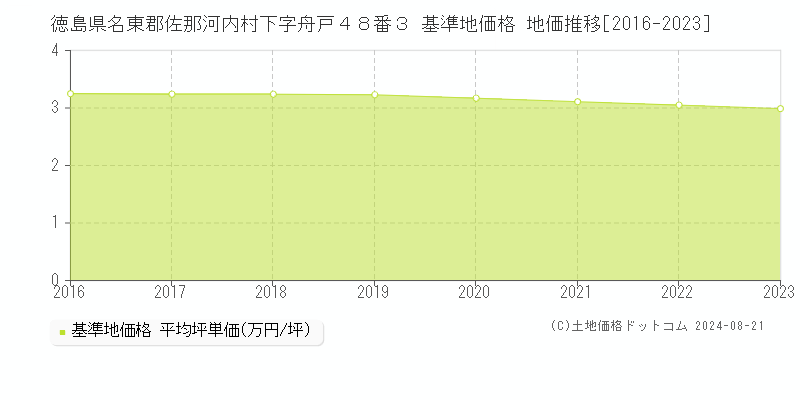 徳島県名東郡佐那河内村下字舟戸４８番３ 基準地価 地価推移[2016-2024]