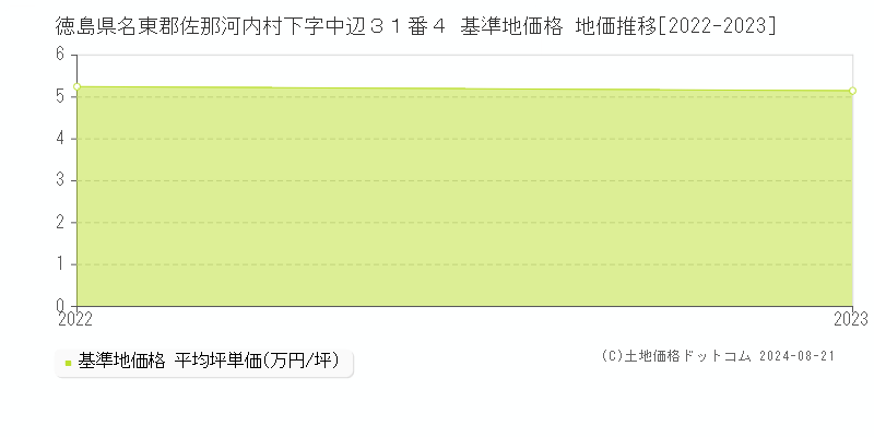 徳島県名東郡佐那河内村下字中辺３１番４ 基準地価 地価推移[2022-2024]