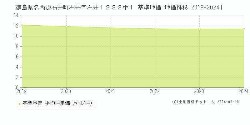 徳島県名西郡石井町石井字石井１２３２番１ 基準地価 地価推移[2019-2024]