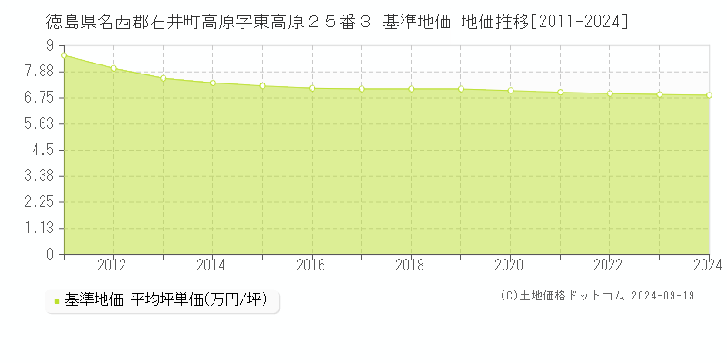 徳島県名西郡石井町高原字東高原２５番３ 基準地価 地価推移[2011-2024]