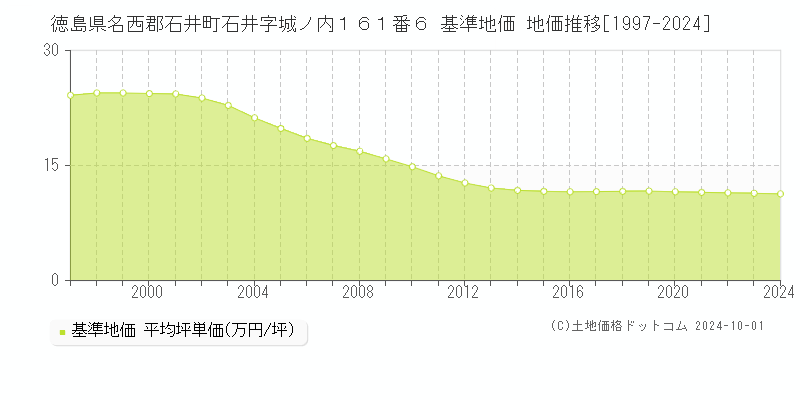 徳島県名西郡石井町石井字城ノ内１６１番６ 基準地価 地価推移[1997-2024]