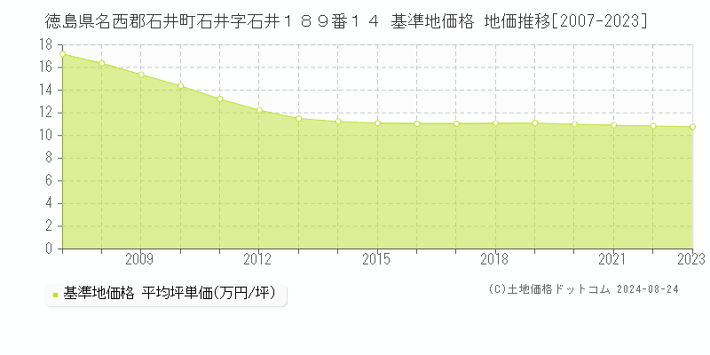 徳島県名西郡石井町石井字石井１８９番１４ 基準地価 地価推移[2007-2024]