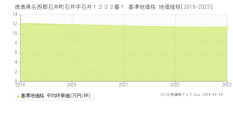 徳島県名西郡石井町石井字石井１２３２番１ 基準地価格 地価推移[2019-2023]