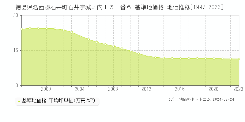 徳島県名西郡石井町石井字城ノ内１６１番６ 基準地価格 地価推移[1997-2023]