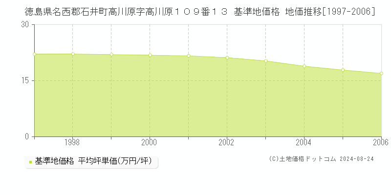 徳島県名西郡石井町高川原字高川原１０９番１３ 基準地価格 地価推移[1997-2006]