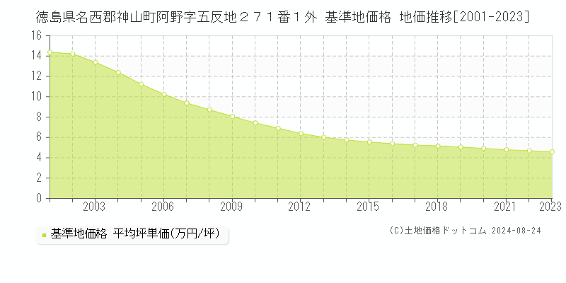 徳島県名西郡神山町阿野字五反地２７１番１外 基準地価格 地価推移[2001-2023]