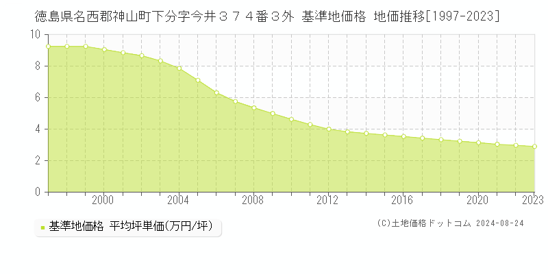 徳島県名西郡神山町下分字今井３７４番３外 基準地価格 地価推移[1997-2023]