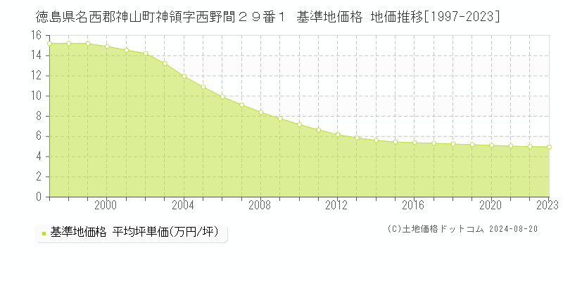 徳島県名西郡神山町神領字西野間２９番１ 基準地価格 地価推移[1997-2023]