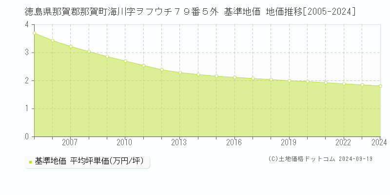 徳島県那賀郡那賀町海川字ヲフウチ７９番５外 基準地価 地価推移[2005-2024]