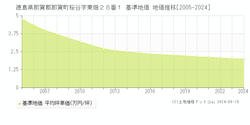 徳島県那賀郡那賀町桜谷字東畑２８番１ 基準地価 地価推移[2005-2024]