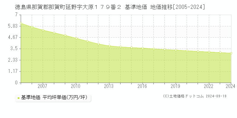 徳島県那賀郡那賀町延野字大原１７９番２ 基準地価 地価推移[2005-2024]