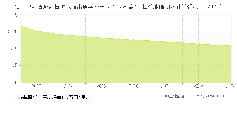 徳島県那賀郡那賀町木頭出原字シモマチ３８番１ 基準地価 地価推移[2011-2024]