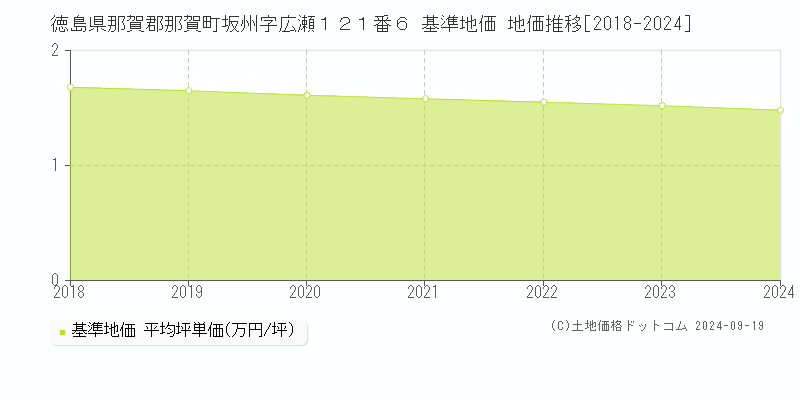 徳島県那賀郡那賀町坂州字広瀬１２１番６ 基準地価 地価推移[2018-2024]