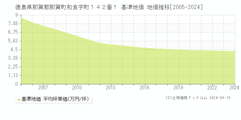 徳島県那賀郡那賀町和食字町１４２番１ 基準地価 地価推移[2005-2024]