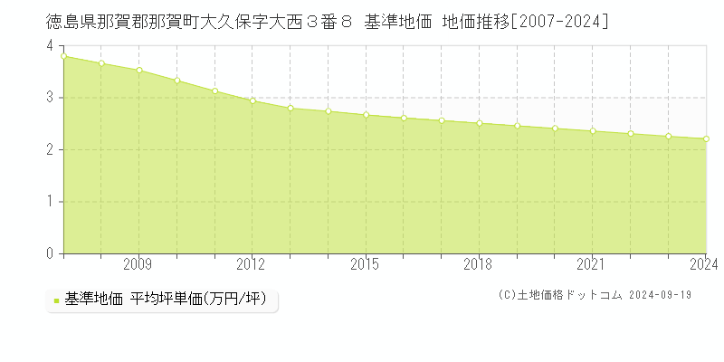 徳島県那賀郡那賀町大久保字大西３番８ 基準地価 地価推移[2007-2024]