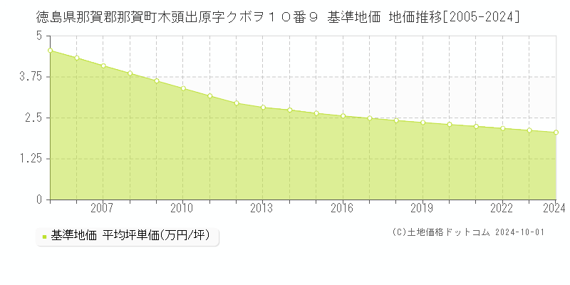 徳島県那賀郡那賀町木頭出原字クボヲ１０番９ 基準地価 地価推移[2005-2024]