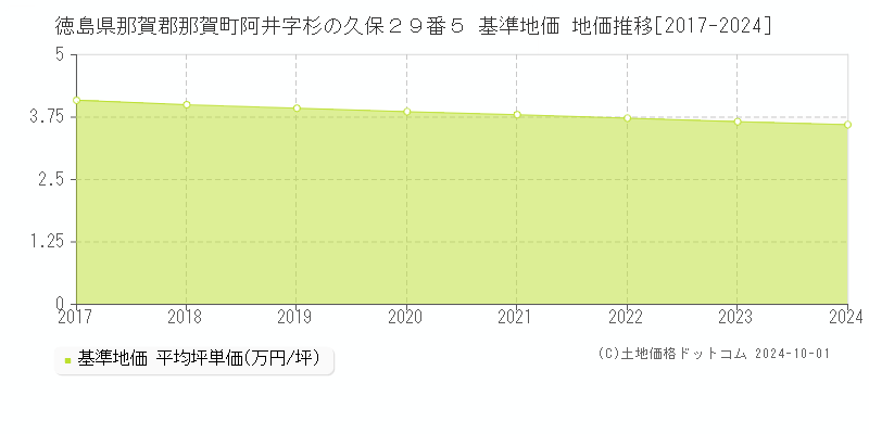 徳島県那賀郡那賀町阿井字杉の久保２９番５ 基準地価 地価推移[2017-2024]