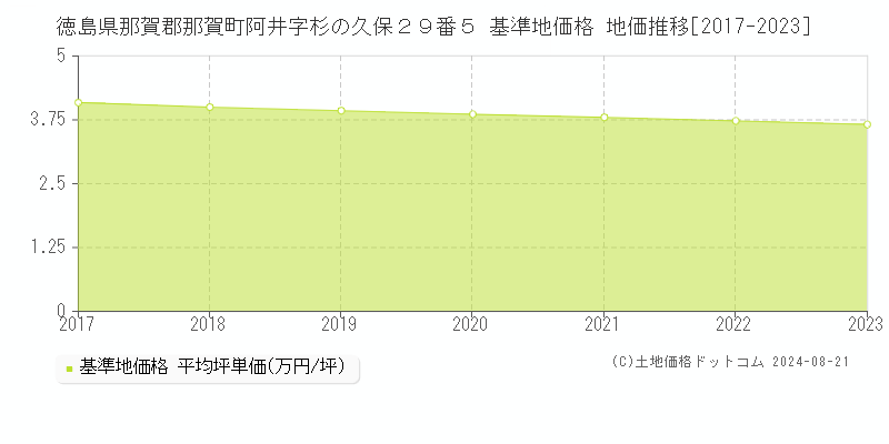 徳島県那賀郡那賀町阿井字杉の久保２９番５ 基準地価 地価推移[2017-2024]