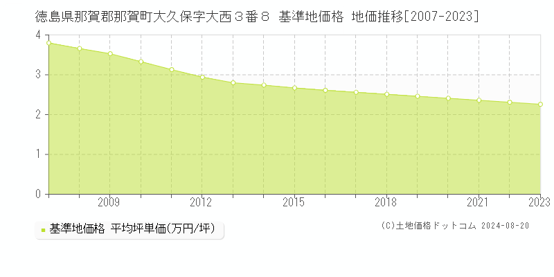 徳島県那賀郡那賀町大久保字大西３番８ 基準地価 地価推移[2007-2024]