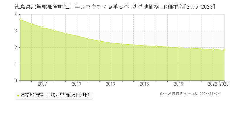 徳島県那賀郡那賀町海川字ヲフウチ７９番５外 基準地価格 地価推移[2005-2023]