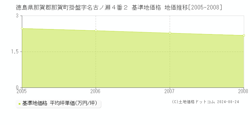 徳島県那賀郡那賀町掛盤字名古ノ瀬４番２ 基準地価格 地価推移[2005-2008]