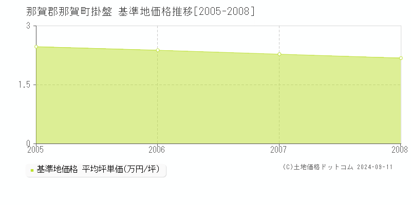 掛盤(那賀郡那賀町)の基準地価格推移グラフ(坪単価)[2005-2008年]