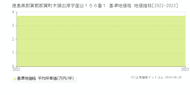 徳島県那賀郡那賀町木頭出原字面谷１５６番１ 基準地価 地価推移[2022-2024]