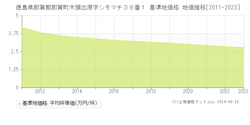 徳島県那賀郡那賀町木頭出原字シモマチ３８番１ 基準地価 地価推移[2011-2024]