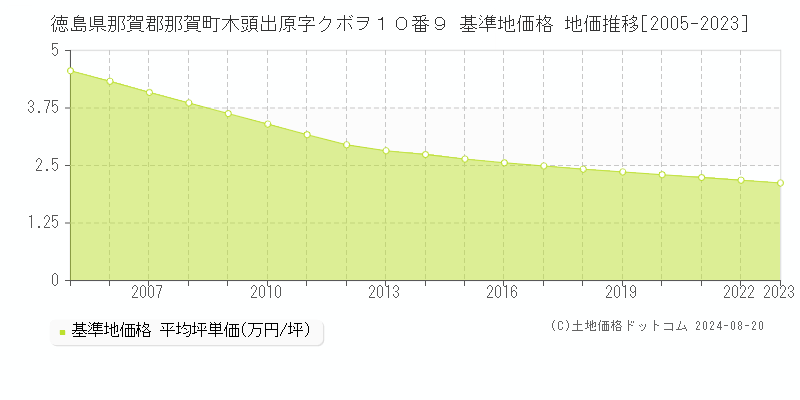 徳島県那賀郡那賀町木頭出原字クボヲ１０番９ 基準地価 地価推移[2005-2024]