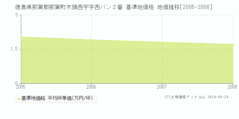 徳島県那賀郡那賀町木頭西宇字西バン２番 基準地価格 地価推移[2005-2008]