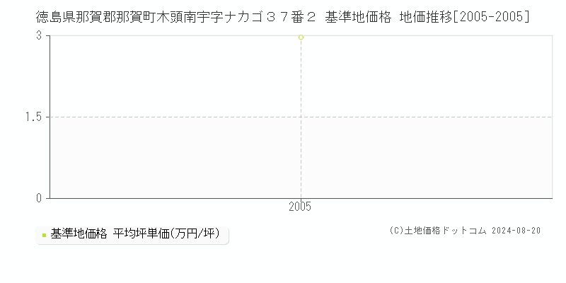 徳島県那賀郡那賀町木頭南宇字ナカゴ３７番２ 基準地価 地価推移[2005-2005]