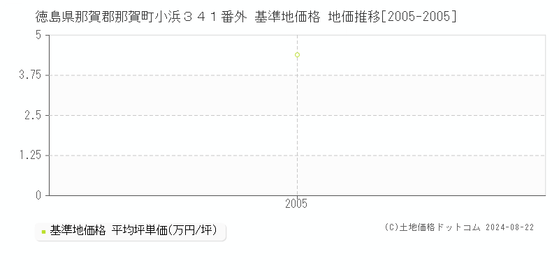 徳島県那賀郡那賀町小浜３４１番外 基準地価格 地価推移[2005-2005]