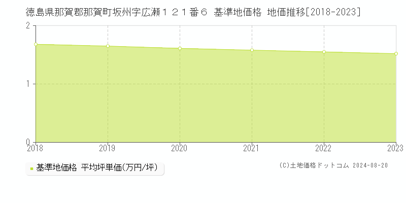 徳島県那賀郡那賀町坂州字広瀬１２１番６ 基準地価格 地価推移[2018-2023]