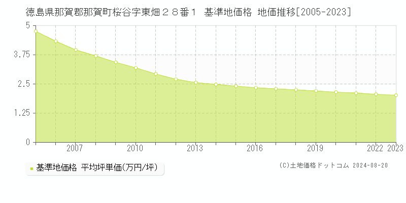 徳島県那賀郡那賀町桜谷字東畑２８番１ 基準地価 地価推移[2005-2024]