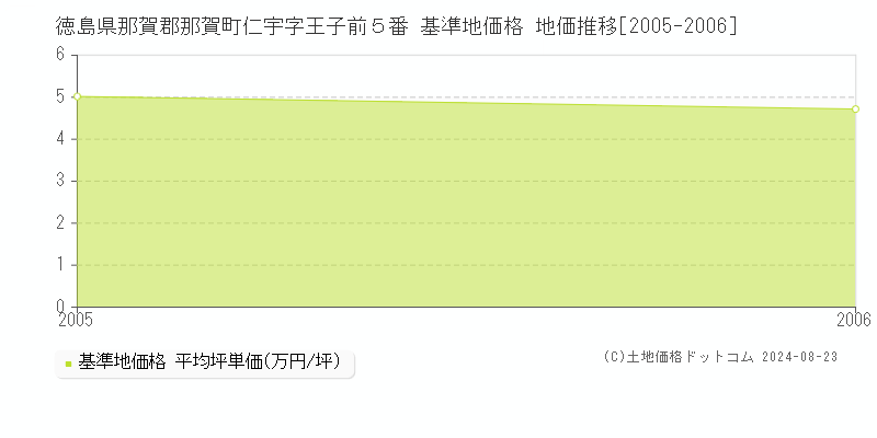 徳島県那賀郡那賀町仁宇字王子前５番 基準地価格 地価推移[2005-2006]