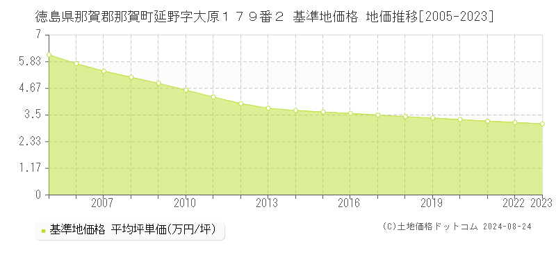 徳島県那賀郡那賀町延野字大原１７９番２ 基準地価格 地価推移[2005-2023]